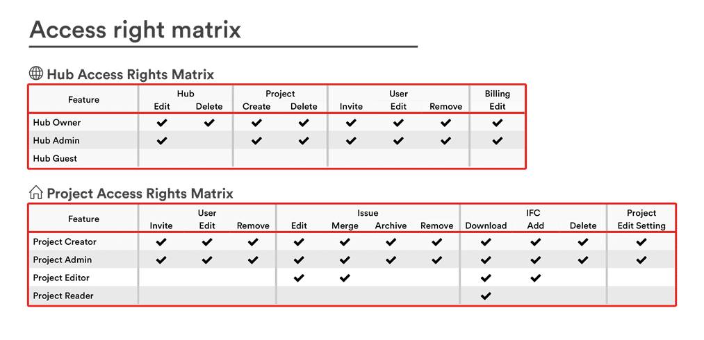 access right matrix